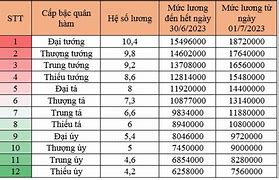 Bảng Lương Công An (Theo Nghị Quyết 27)