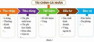 Kế Hoạch Tài Chính Cá Nhân Lớp 10