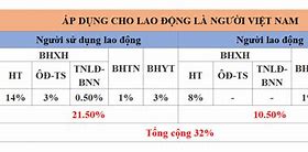 Mức Đóng Bhxh Bắt Buộc Đối Với Người Lao Động