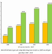 Năm 2020 Trị Giá Xuất Nhập Khẩu Chiếm Bao Nhiêu Phần Trăm Giá Trị Gdp Của Thế Giới